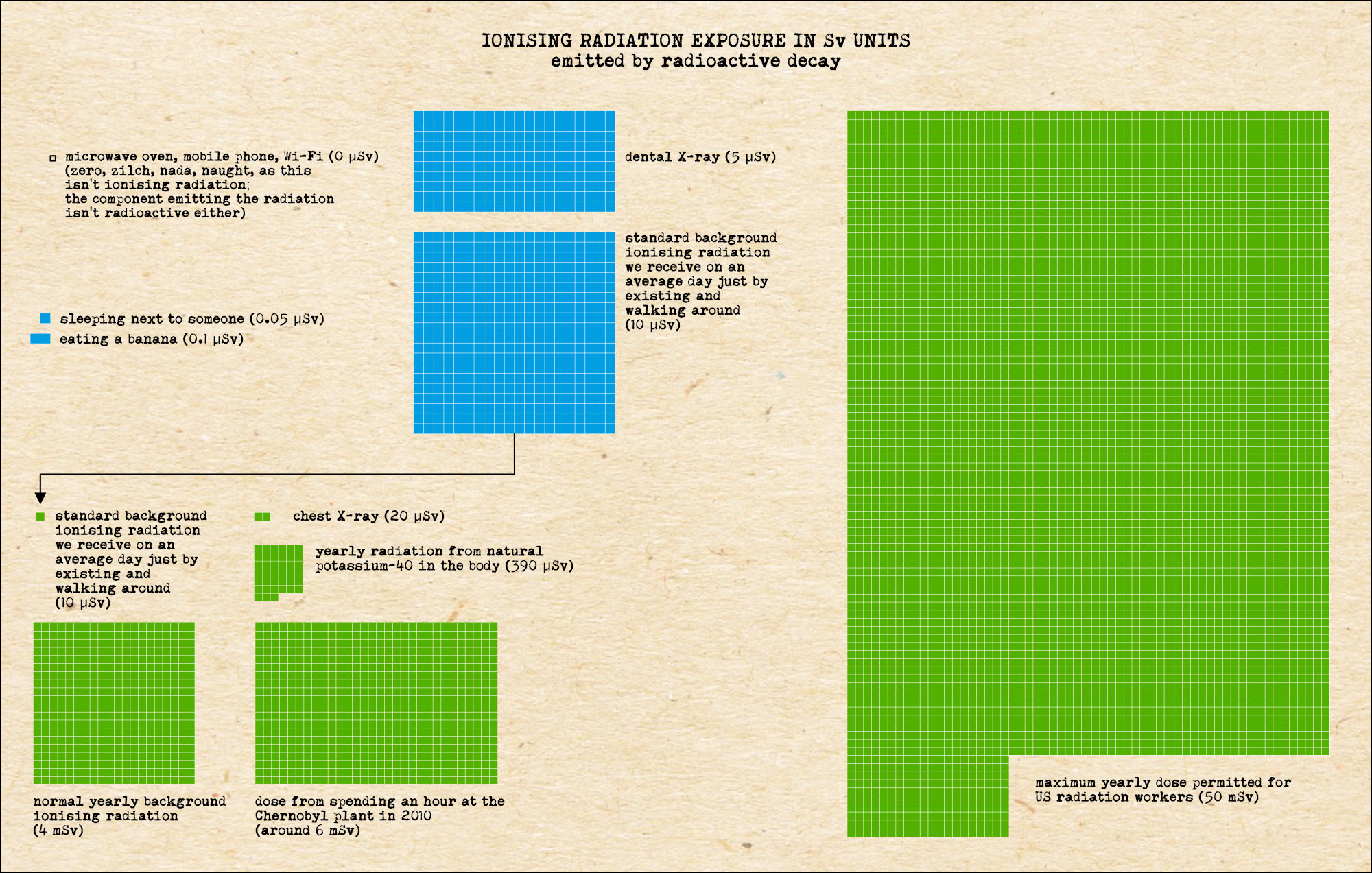 Radiation exposure chart comparing doses using tiled blue and green square grids: from eating a banana (0.1 micro-sieverts) and dental X-rays to annual background radiation and the occupational dose limit of 50 millisieverts.