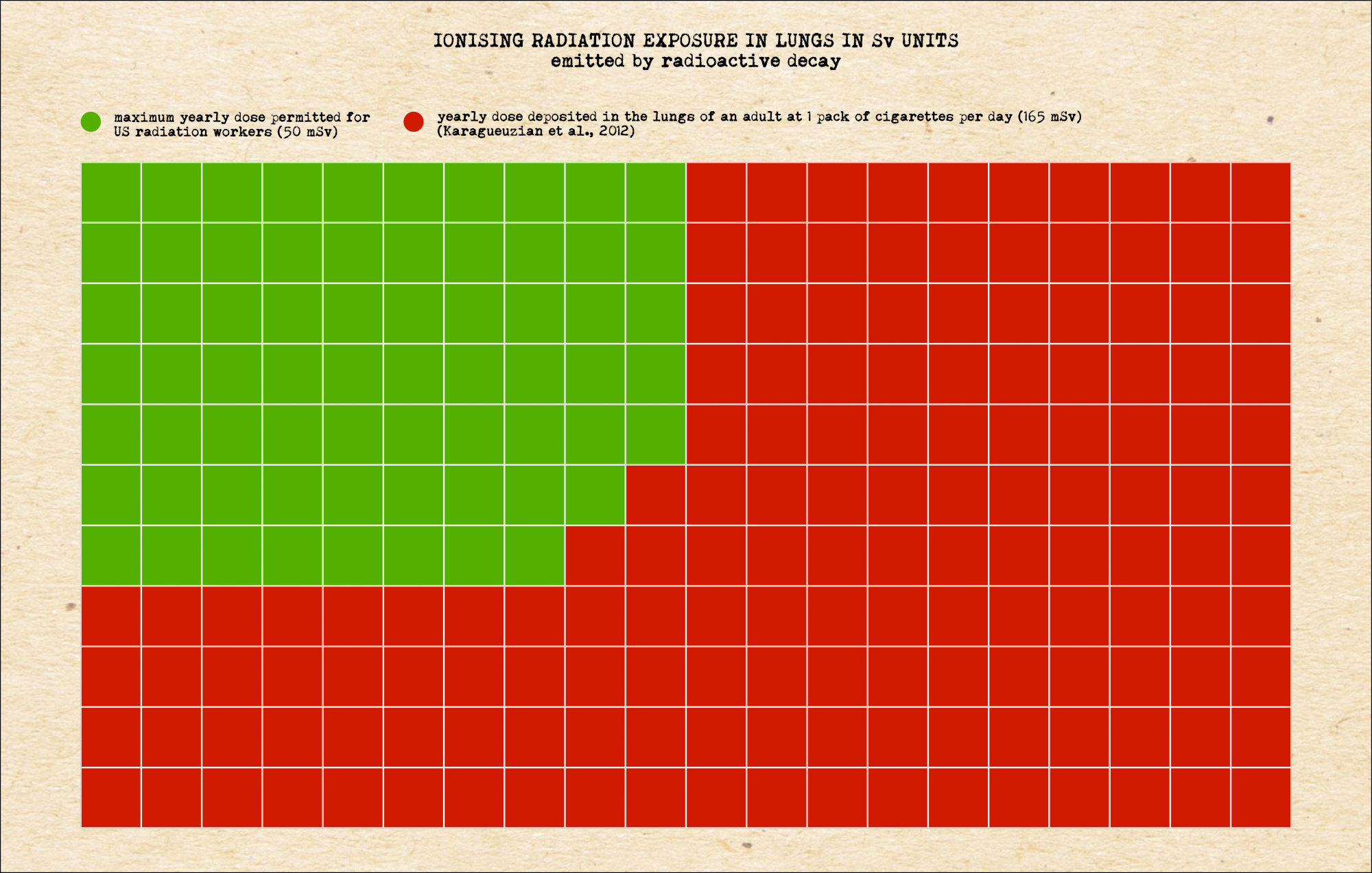 Grid comparison chart displaying the 50 mSv occupational radiation worker annual limit in green squares against the much larger 165 mSv localized cigarette smoke lung dose represented in a dominating field of red squares.