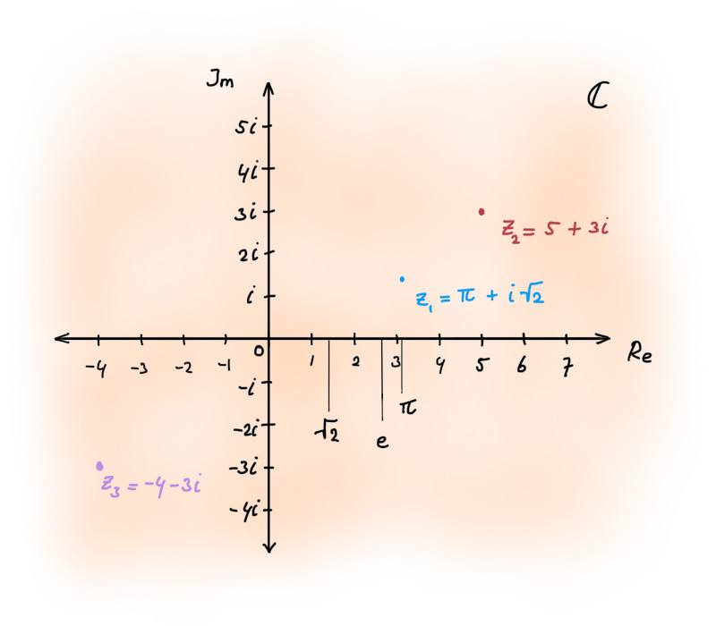 A diagram representing the complex plane. Perpendicular to the real number line is now a so-called imaginary axis with numbers such as i, 2i, 3i, \pi i, i\sqrt{2}, etc. A complex number is now a point on that surface.