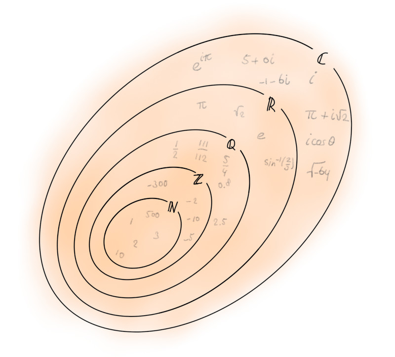A diagram of all the number sets in the shape of ellipses. The ellipse of \mathbb{C} containing the ellipse of \mathbb{R} containing the ellipse of \mathbb{Q} containing the ellipse of \mathbb{Z} containing the ellipse of \mathbb{N}.
