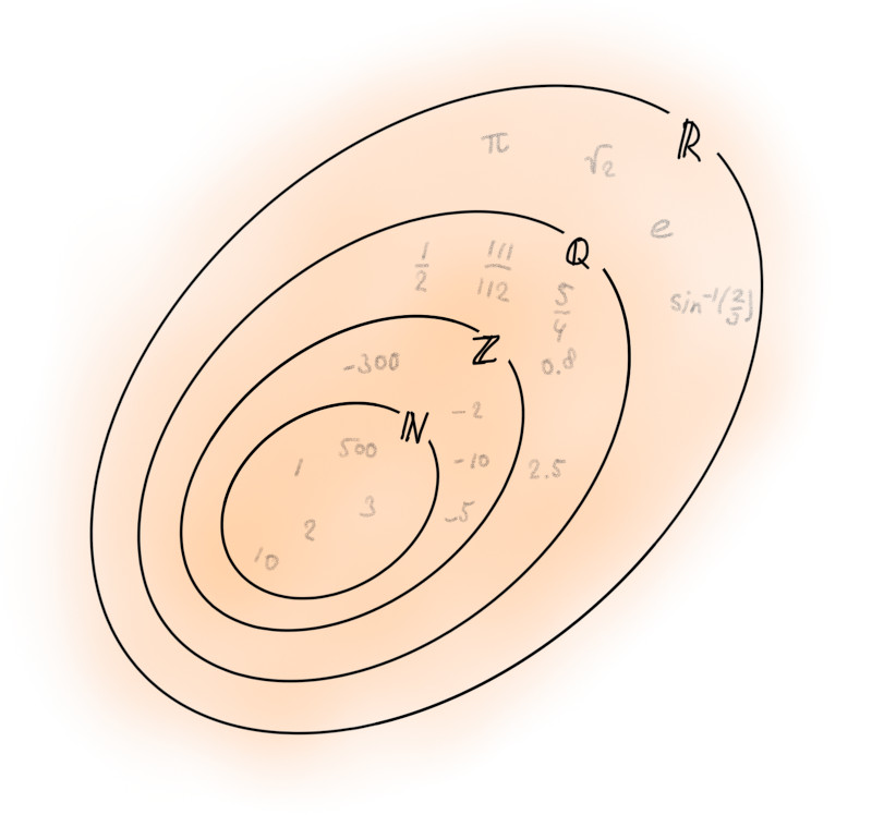 A diagram of all the number sets in the shape of ellipses. The ellipse of \mathbb{R} containing the ellipse of \mathbb{Q} containing the ellipse of \mathbb{Z} containing the ellipse of \mathbb{N}.