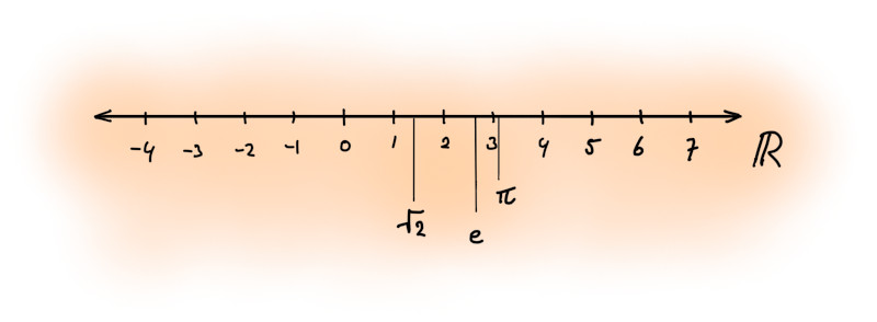 A diagram depicting the real number line. Every point on this line represents a real number, such as 0, 1, 2, 3 and the square root of 2, \pi, and e.