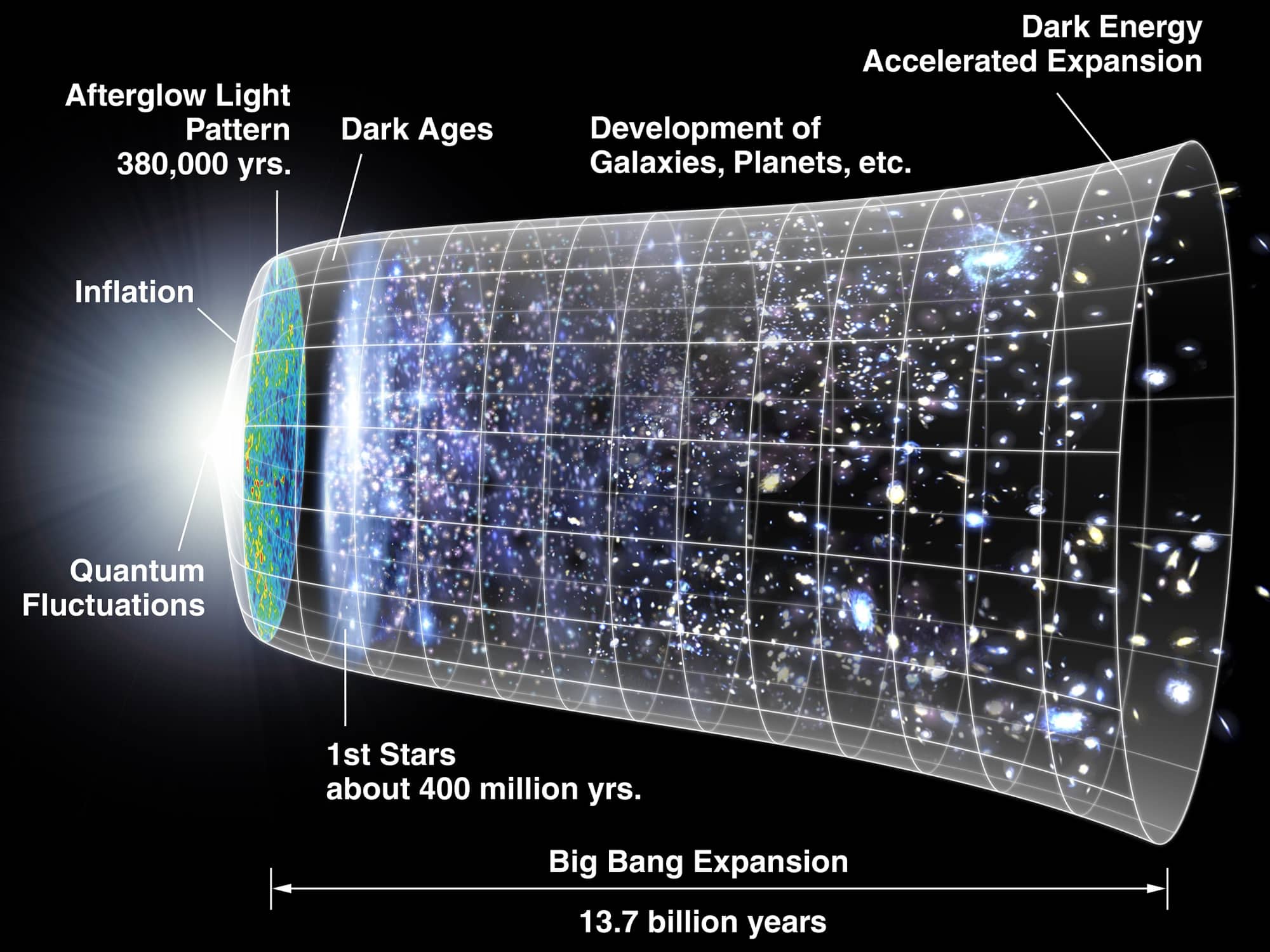 Diagram showing the expansion history of the universe from quantum fluctuations and inflation through star formation to accelerated expansion.