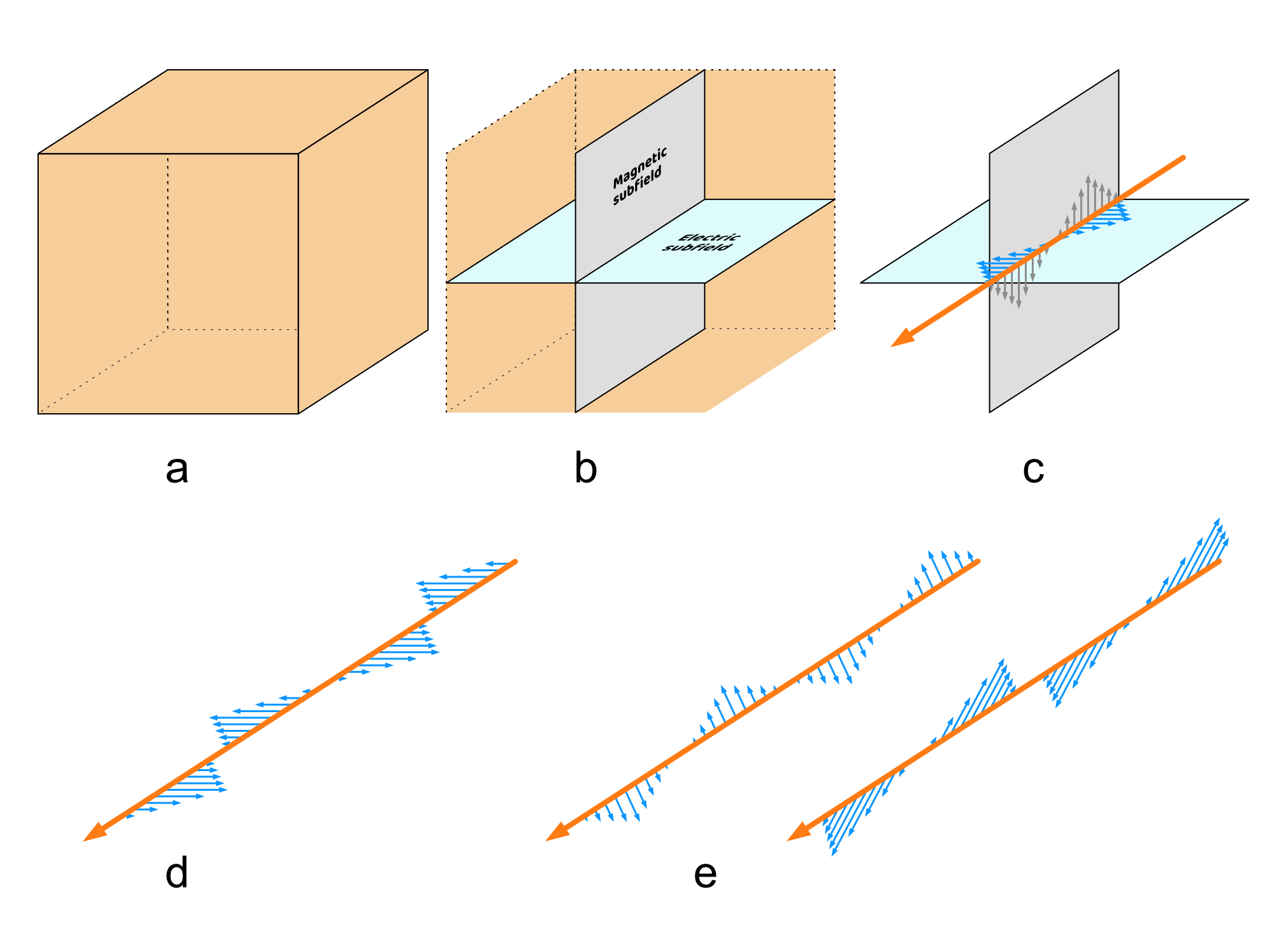 Five-part diagram showing 3D field volume, perpendicular electric and magnetic planes, oscillating wavevectors, and multiple photon orientations.