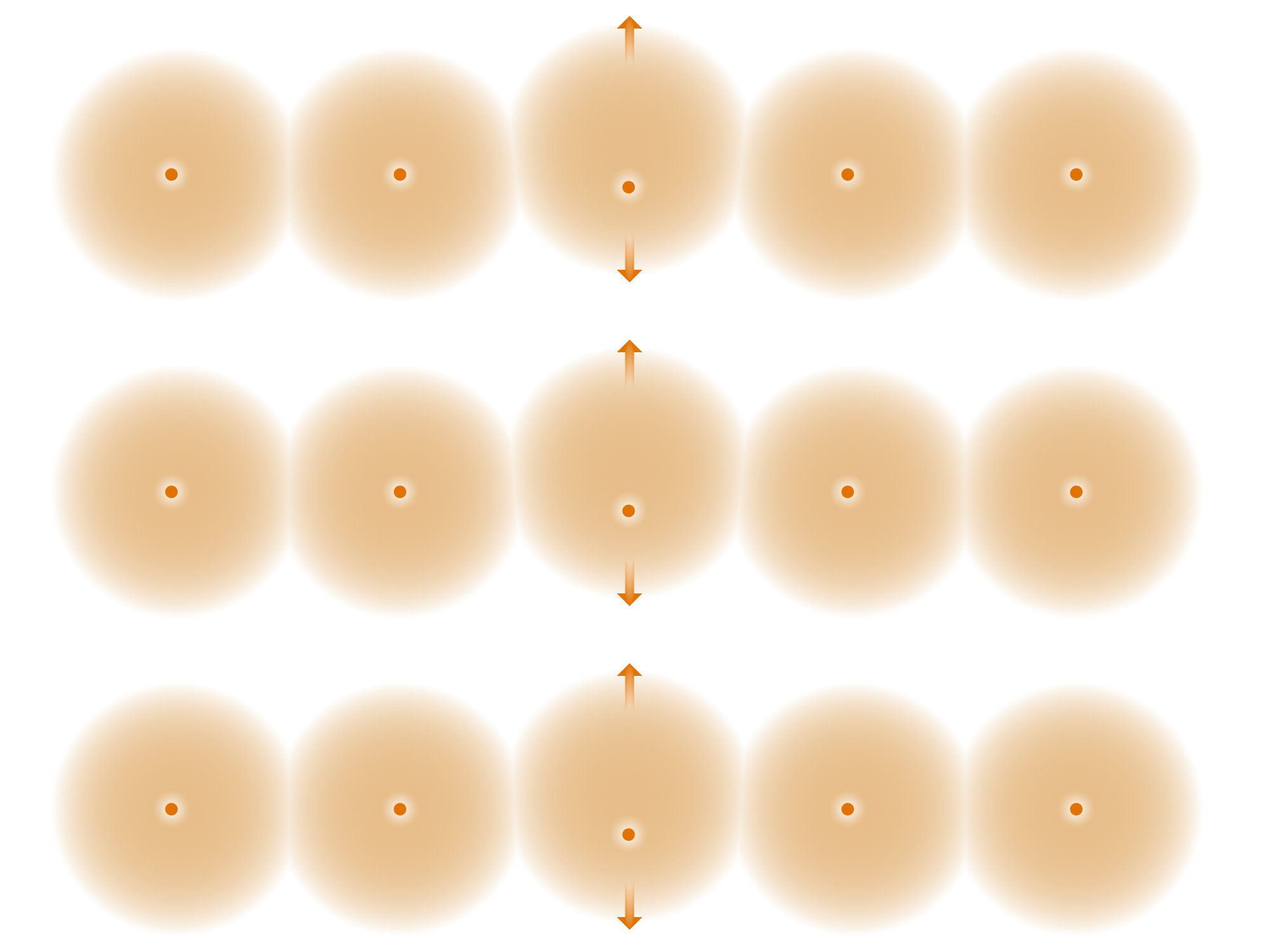 Schematic illustration of three horizontal rows of atoms with orange nuclei and diffuse electron clouds, with arrows showing oscillation occurring predominantly in the vertical direction.