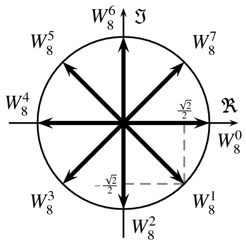 Complex plane diagram displaying eight roots of unity arranged symmetrically along the circumference of a circle.