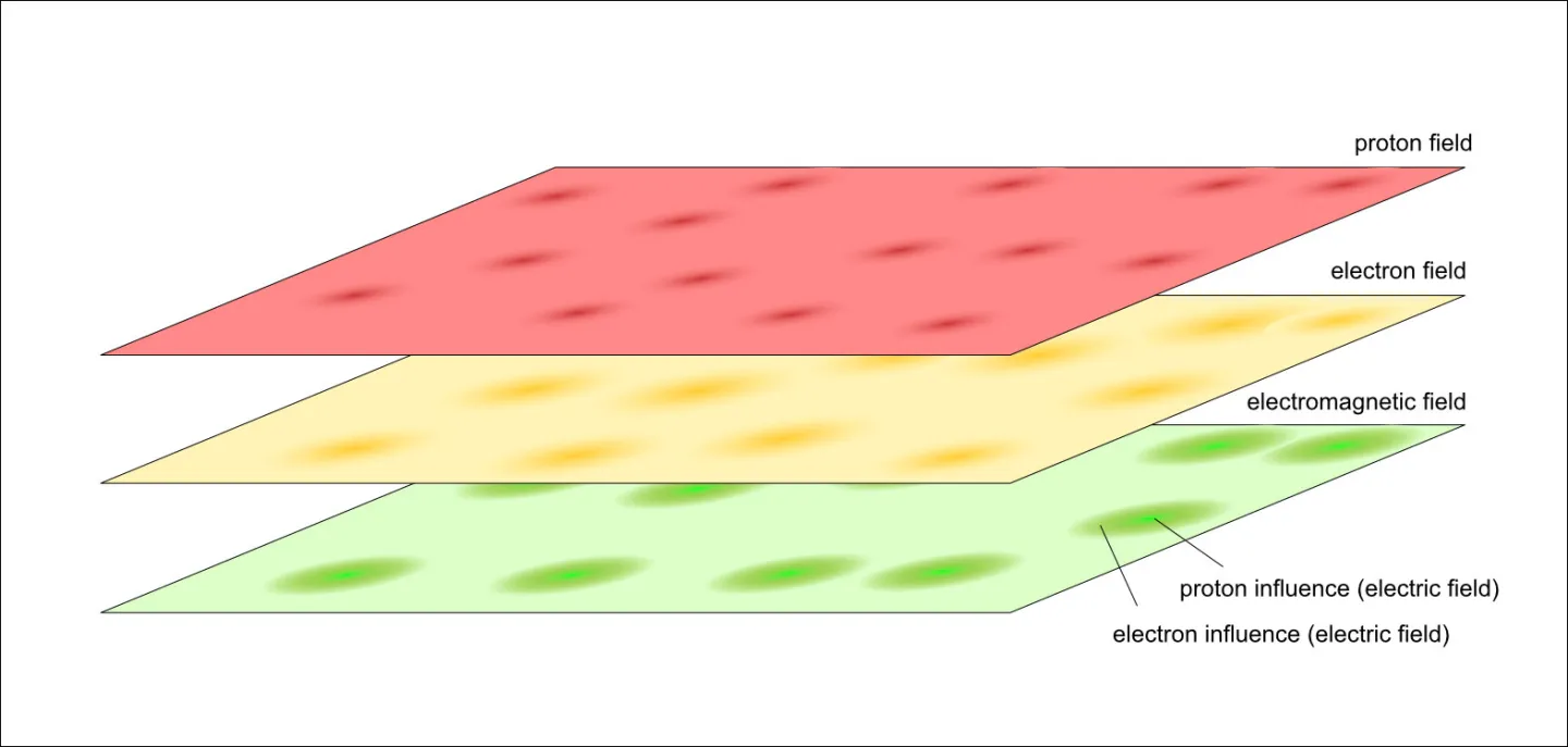 My very sketchy way of showing quantum fields. Proton field is not really a thing. It’s just a shortcut for several quark fields. Besides, fields aren’t two-dimensional, they’re obviously three-dimensional.