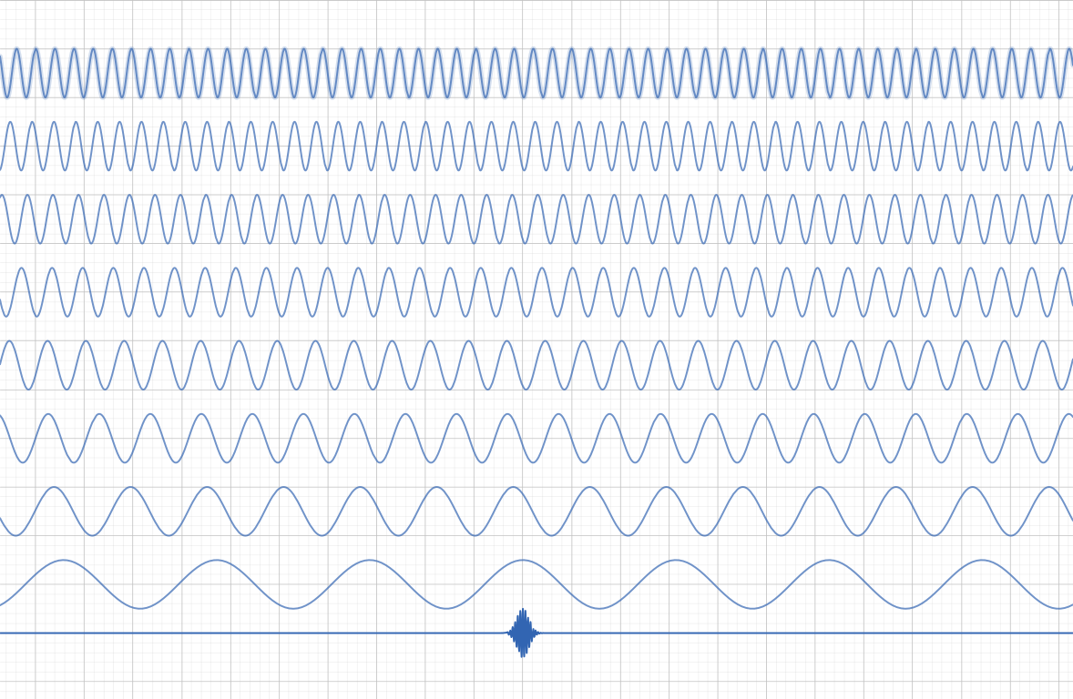 Fourier showed that if a sound is fairly well-defined in time (bottom), it has to be comprised of multiple frequencies (illustrated as multiple waves at multiple frequencies). That’s the fundamental uncertainty principle with waves.