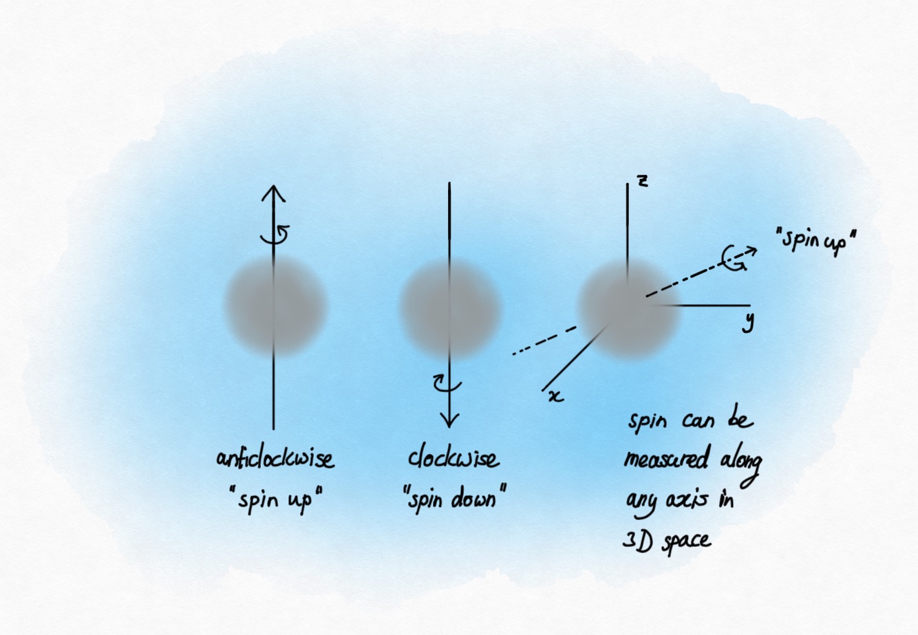 I usually just draw vague spherical thingies.