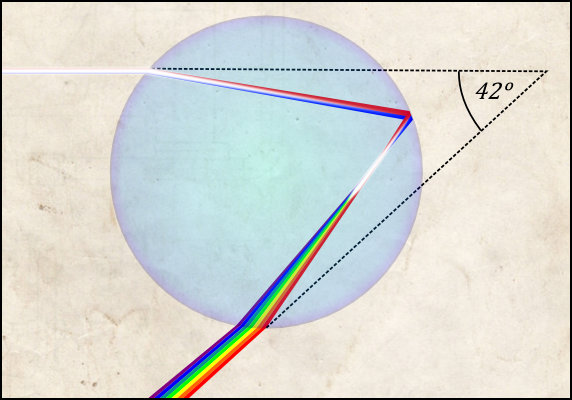 Figure 3: Maximum deflection angles for red (42°) and violet (40°) light rays exiting a raindrop after one internal reflection.