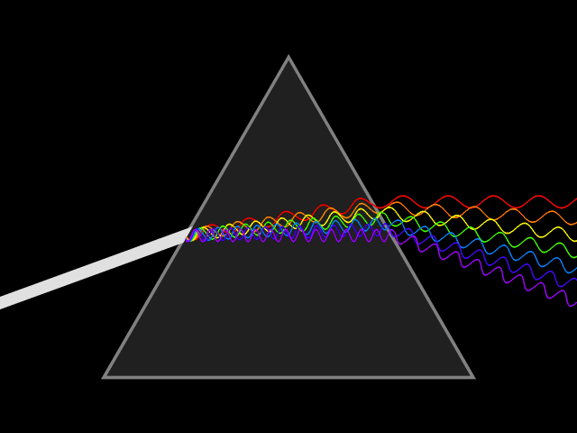Figure 2: A computer animation of a light bundle entering a prism. At the two surfaces of the prism, where the light enters and exits, the red part of the light is bent less than the violet part of the light, effectively dispersing the light bundle into a spectrum from red to violet.