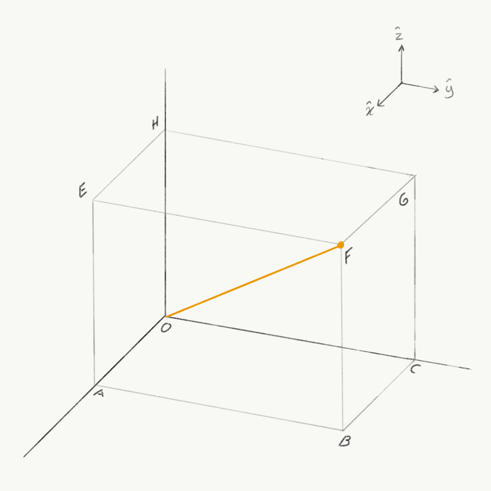 Figure 2. In ordinary space, we have three dimensions in the x-direction, the y-direction, and the z-direction. In high school, we were to calculate the distance between points O and F, for instance.