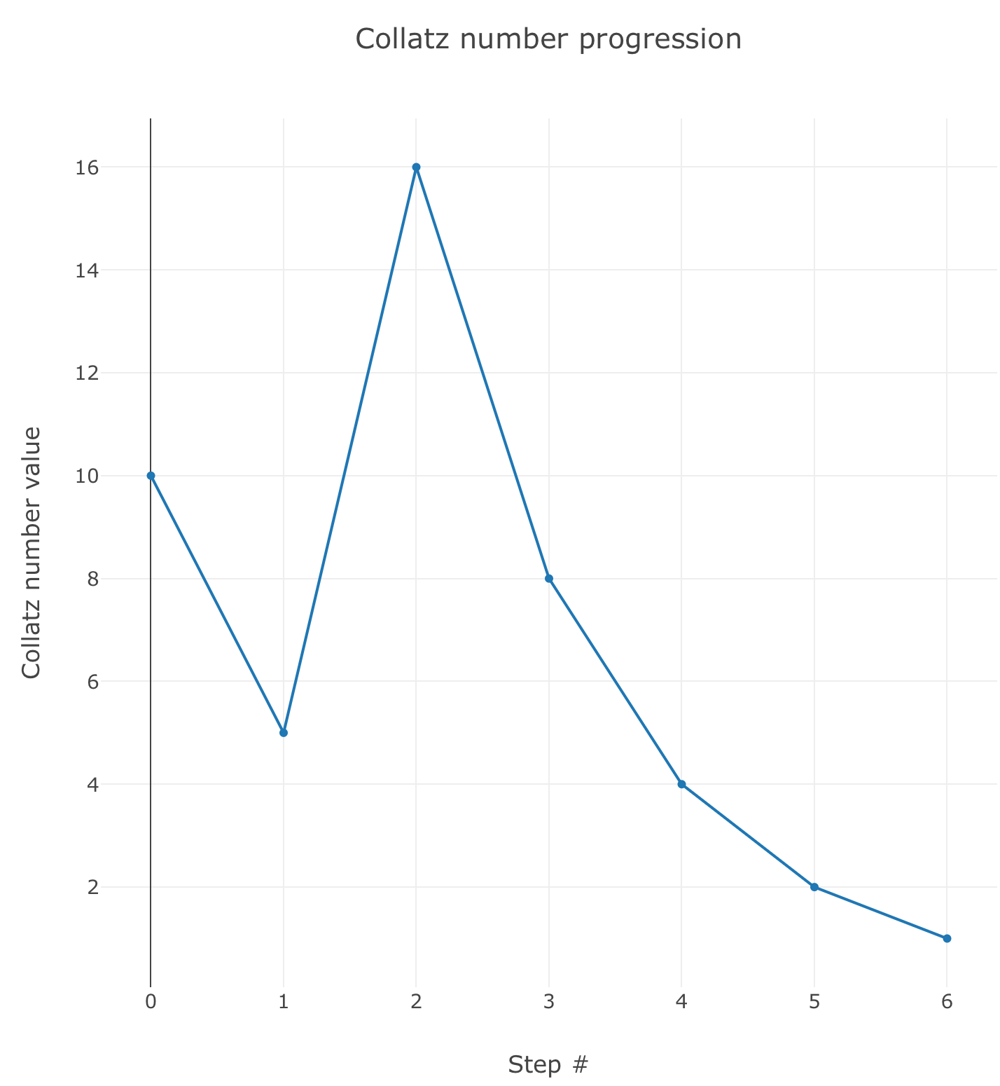 Progression plot of the Collatz sequence starting at 10