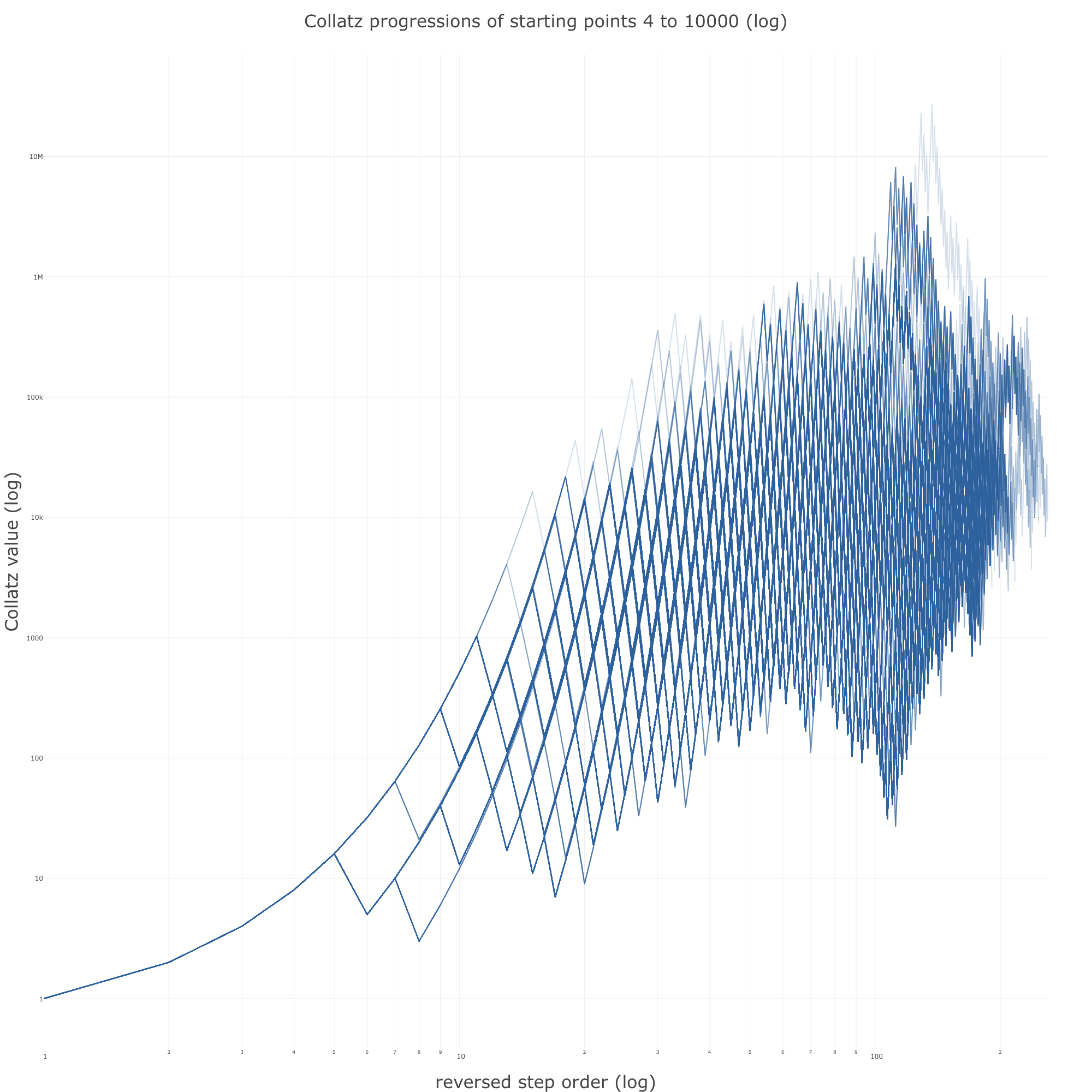 Overlay plot of Collatz sequence trajectories from 4 to 10000 on a dual log scale
