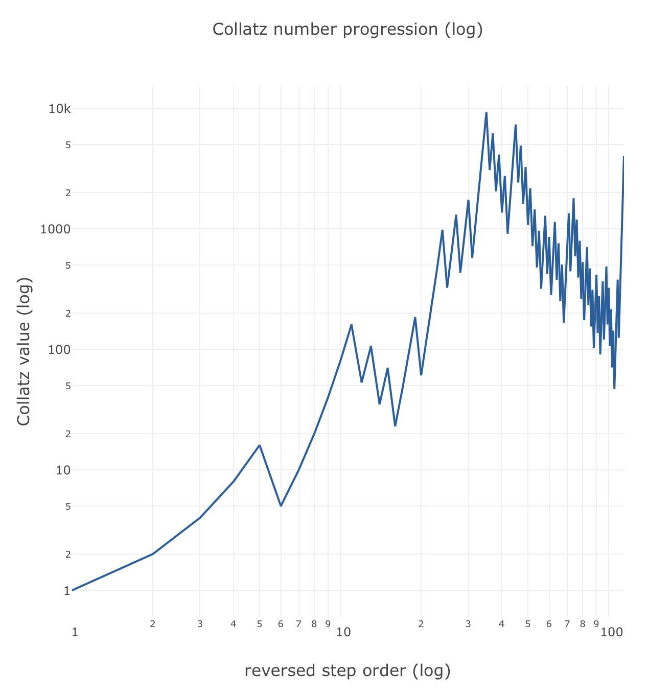 Reversed progression plot with both axes on logarithmic scales