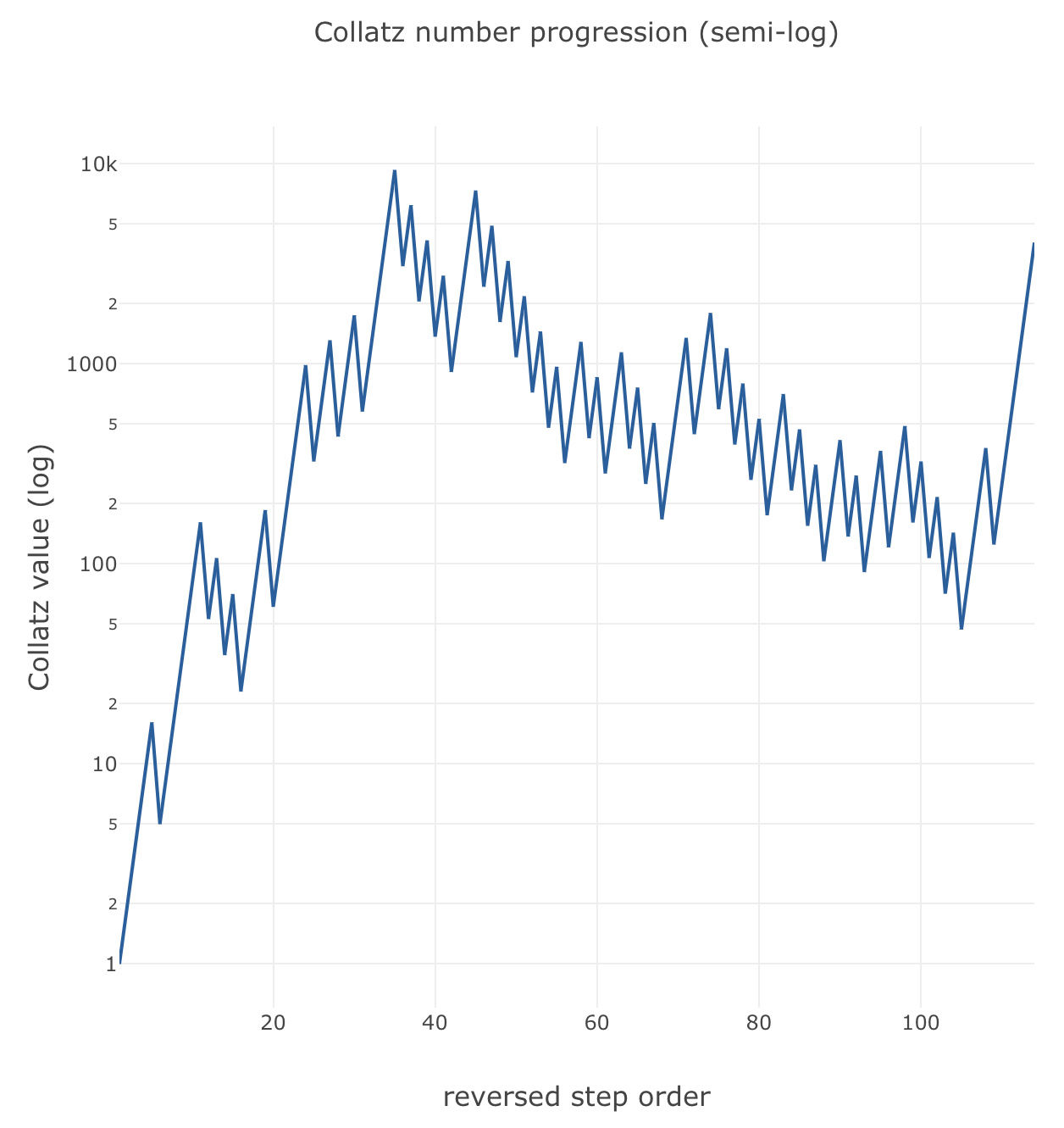Reversed progression plot on a semi-log scale, converging down to 1