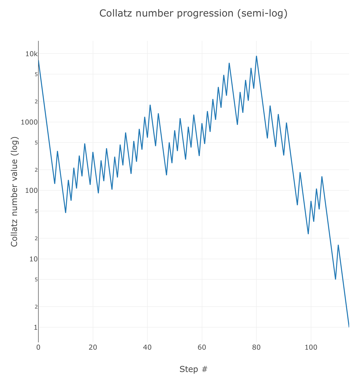 Progression plot of the sequence starting at 8000 on a semi-log scale
