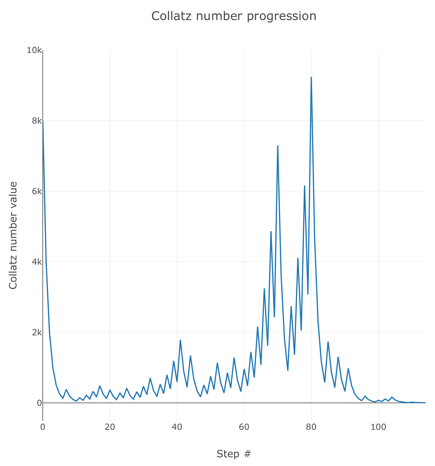 Progression plot of the Collatz sequence starting at 8000