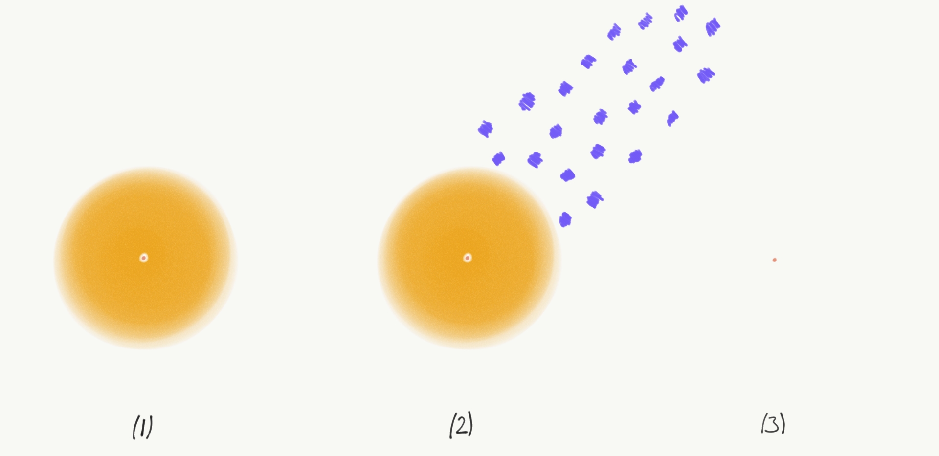 A diagram of the ionisation of an atom (not to scale). (1) The yellow cloud represents an electron’s (probable) whereabouts. The tiny pink core represents the atom’s nucleus. (2) Photons of a specific colour radiate towards the atom. (3) The electron has flown off. The nucleus remains. The atom has become an ion.