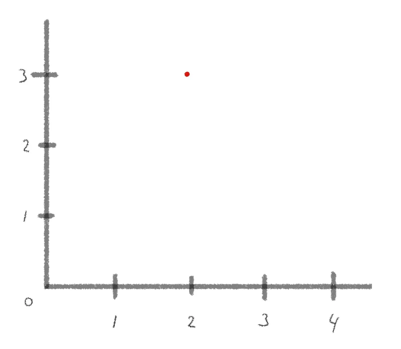 Point-like particle plotted on a Cartesian grid
