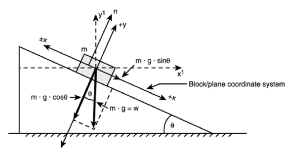 Inclined plane problems are the staple in physics class for senior high school students