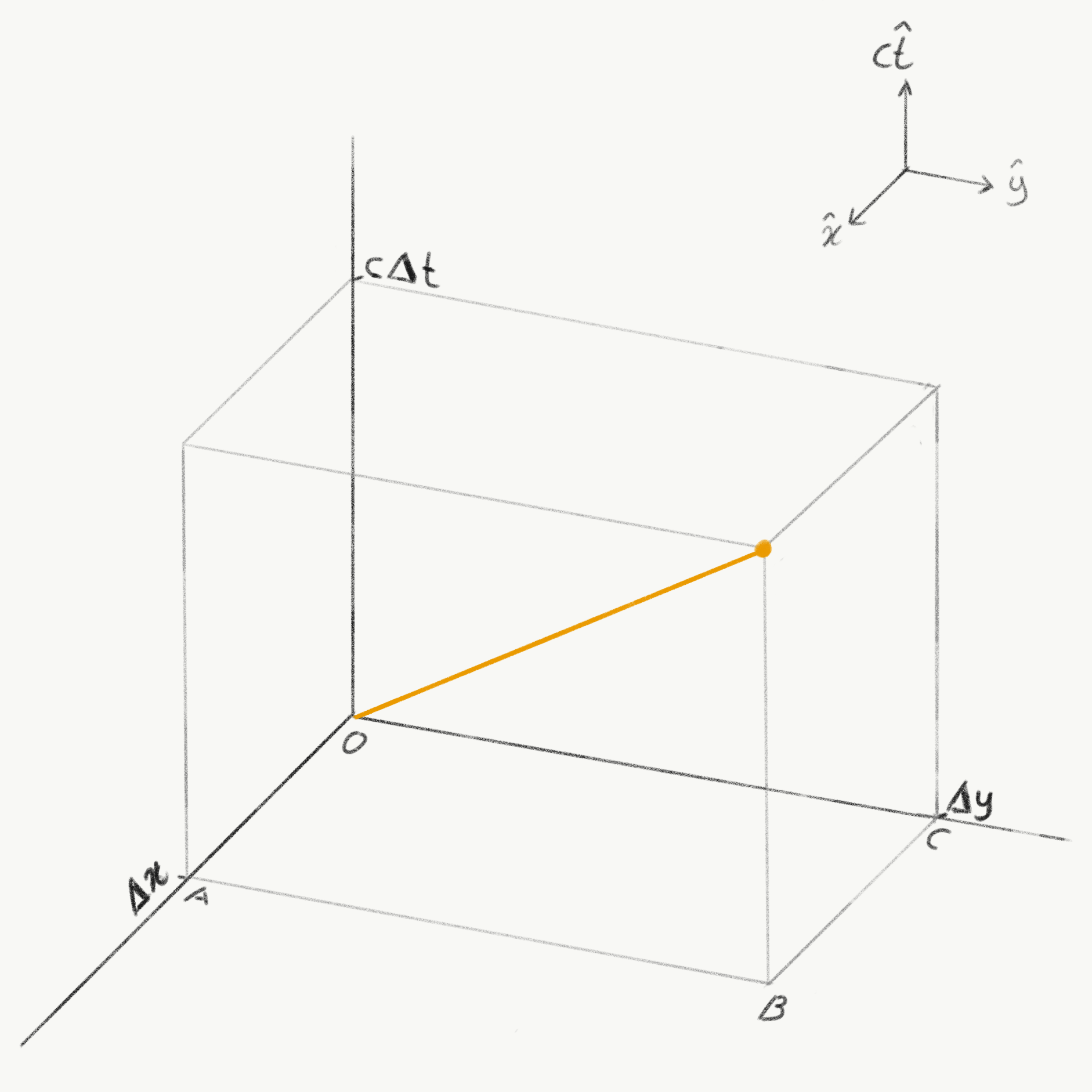 Spacetime coordinate box with horizontal axes Delta x and Delta y and a vertical axis labeled c Delta t, showing an orange trajectory vector from origin O.