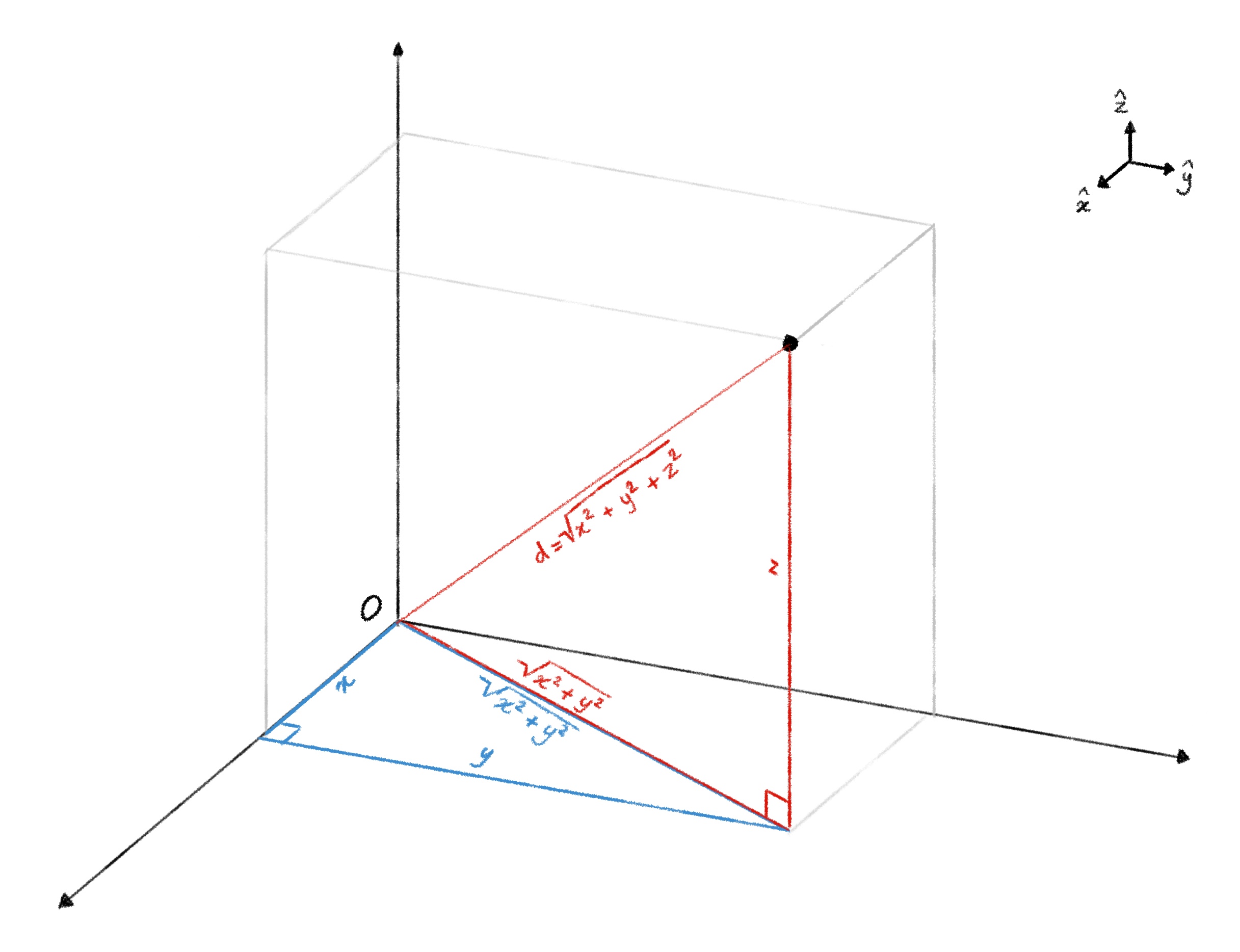Isometric line drawing of a 3D rectangular box showing the coordinate axes x, y, z and a red diagonal vector d representing distance from origin O to point F.
