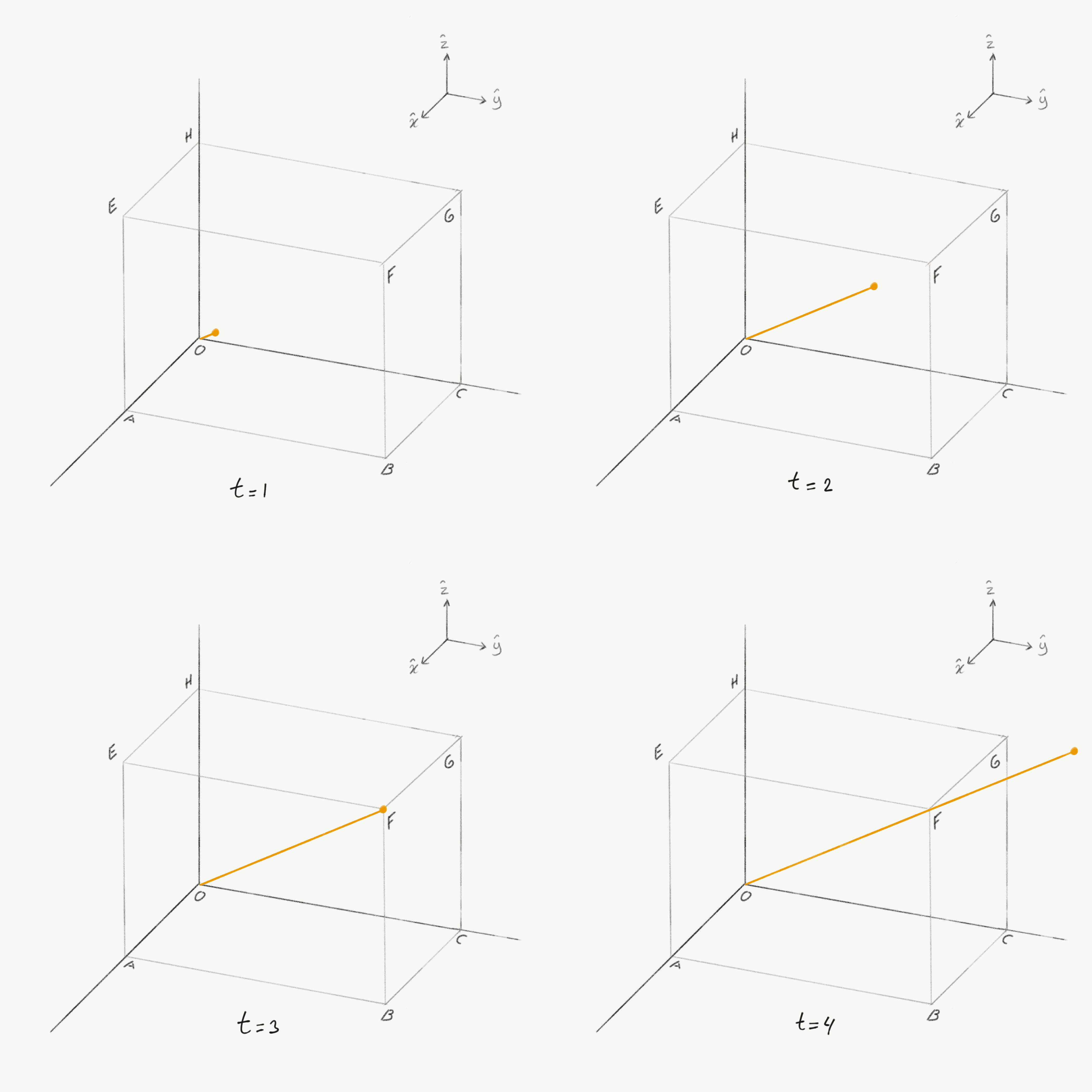 Four-panel sequence showing a 3D cuboid with a yellow photon trajectory vector progressively extending from origin O at time t equals 1 to passing point F at time t equals 3 and beyond at t equals 4.