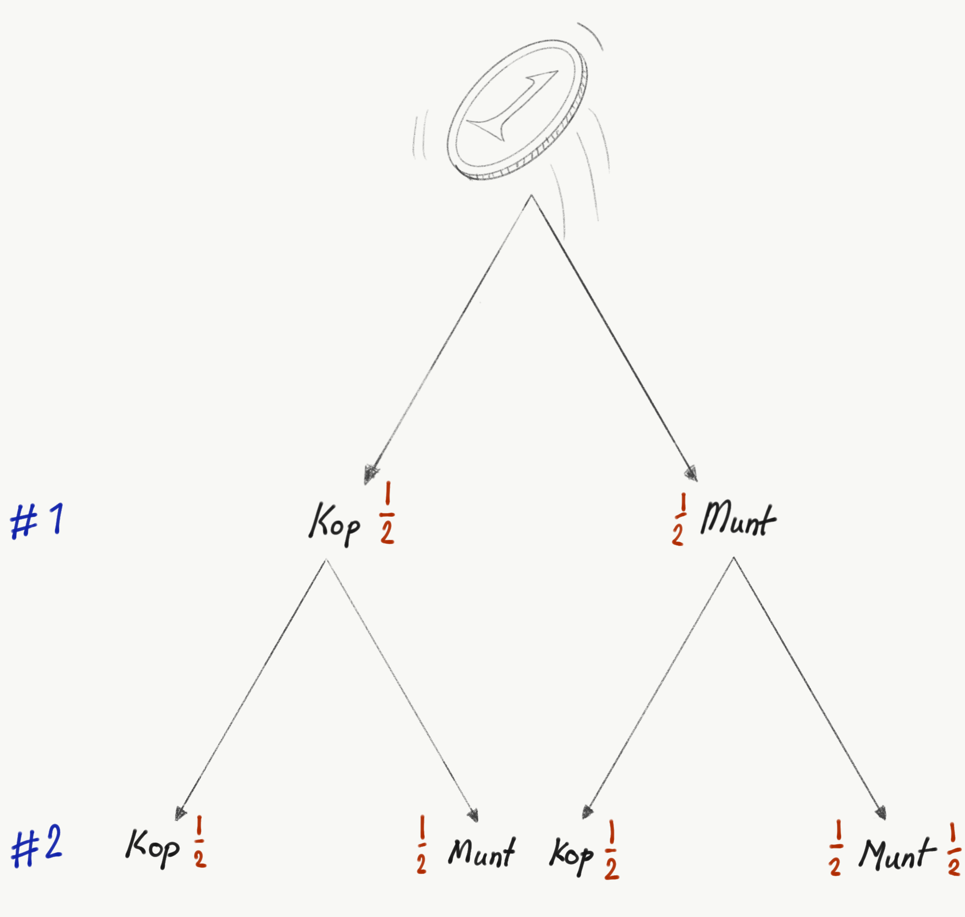 Tree diagram showing the outcome branches of two sequential coin tosses, splitting into heads and tails for coin 1 and sub-branching into heads and tails for coin 2 with one-half probabilities.