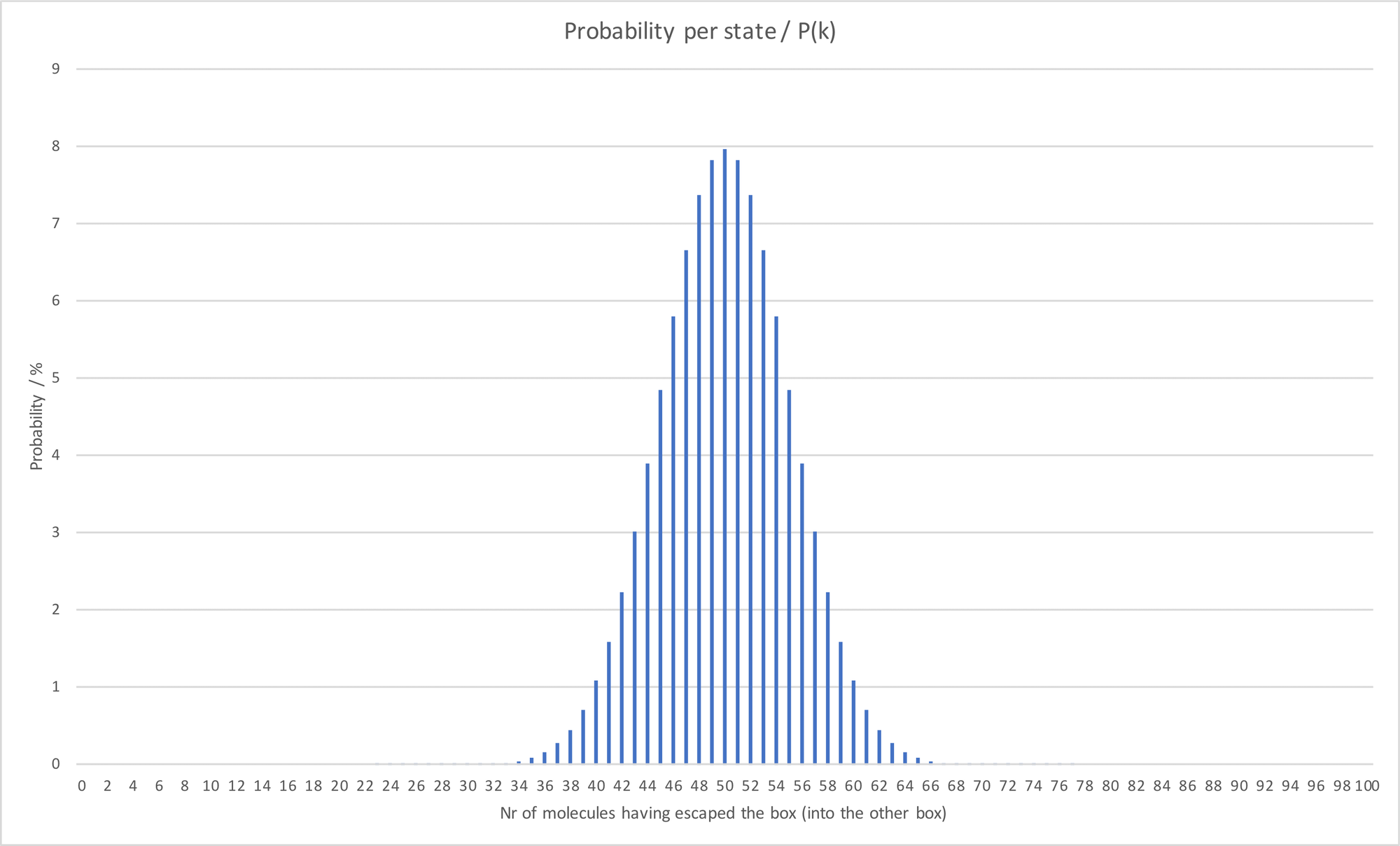 Bar chart showing a symmetric bell-shaped binomial distribution peaking at 50 escaped molecules with a probability of approximately 8 percent, tapering off to zero at the tails.