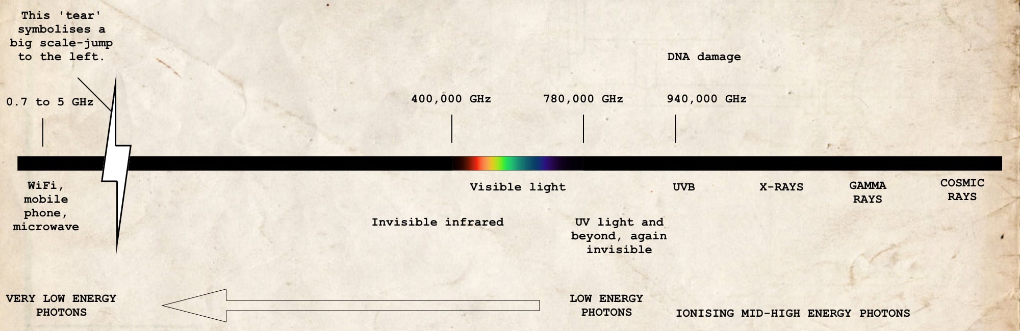 A diagram (not to scale) of electromagnetic radiation, or photons, if you will. The mentioned values are the frequencies of the photons, expressed in gigahertz (GHz). The higher the frequency, the higher the energy of the photon.