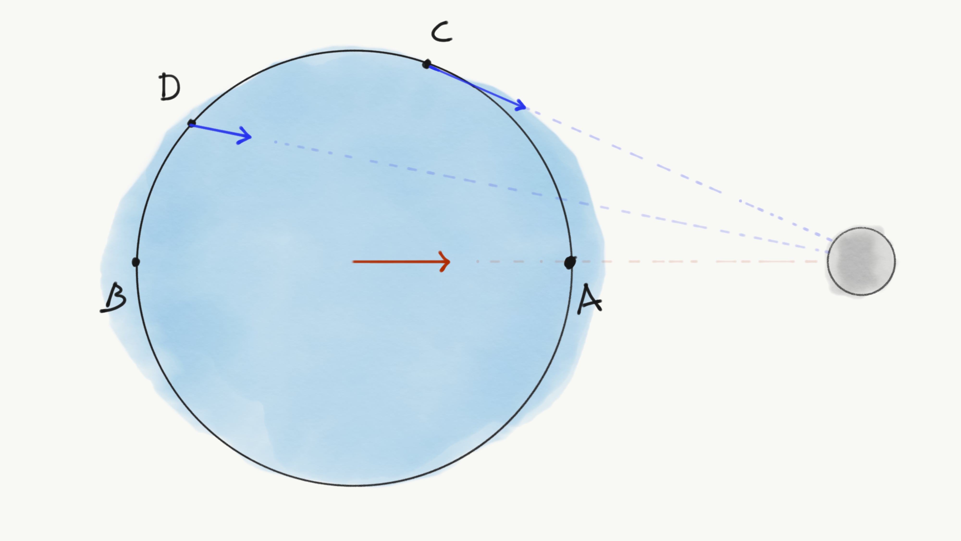 Figure 2. The force of the Moon’s gravity acting on points C and D and the entire earth