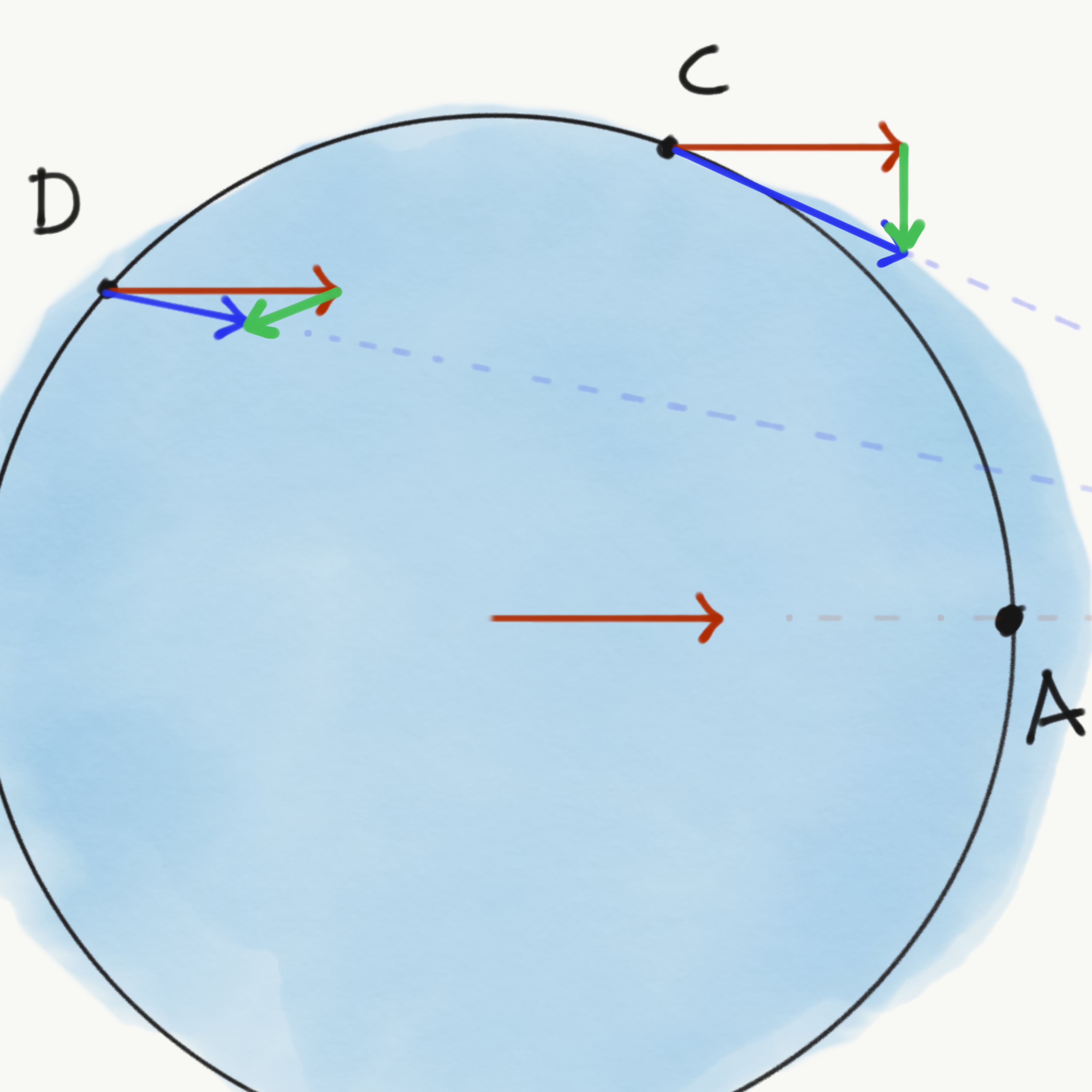 Figure 3. The resultant forces are represented by the green vector