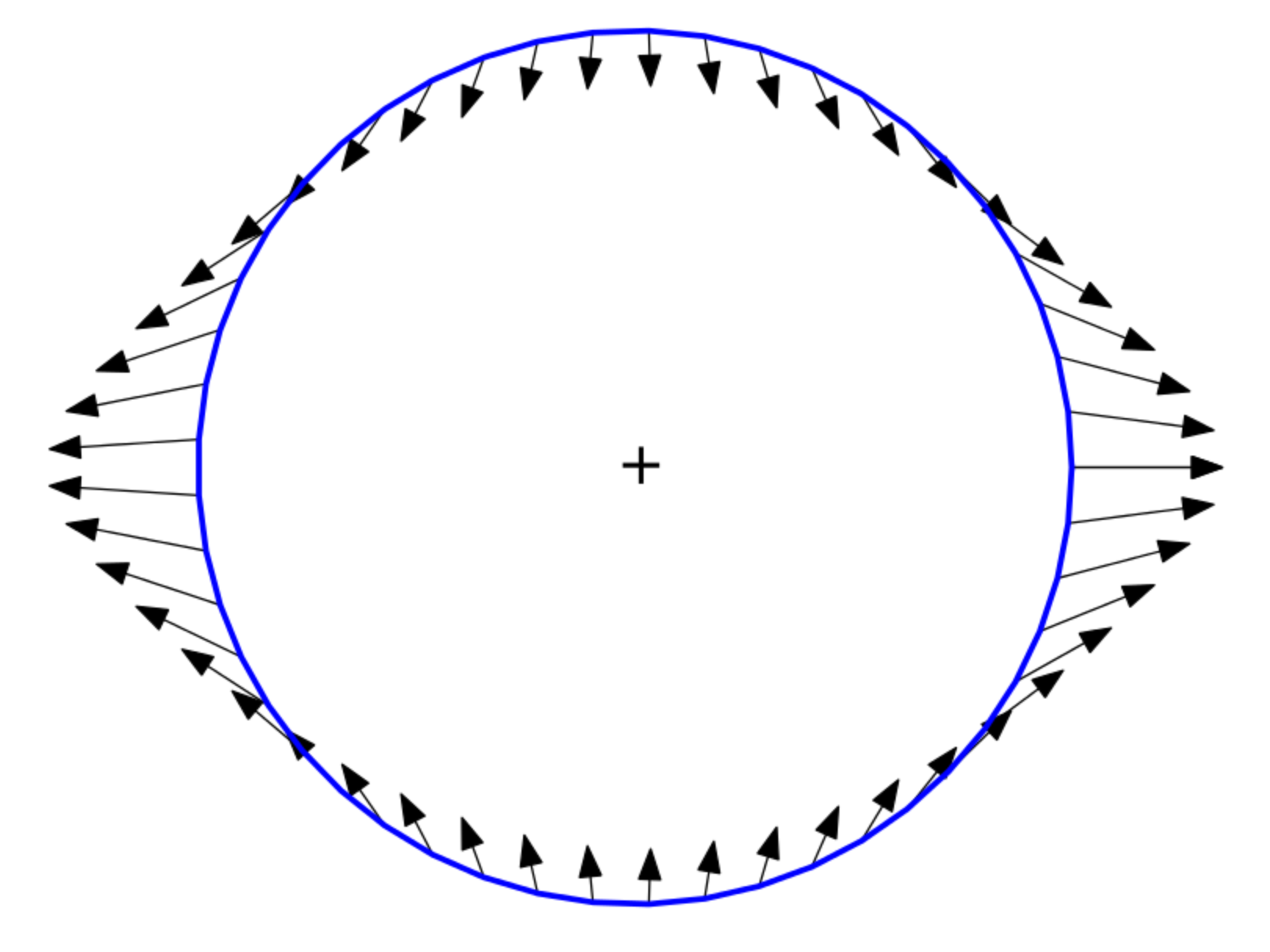 Figure 4. An array of net forces (the green arrows are here the black arrows)